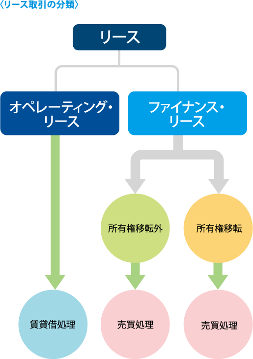 〈リース取引の分類〉(図)