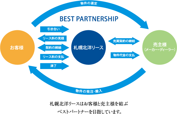 札幌北洋リースはお客様と売主様を結ぶベストパートナーを目指しています。