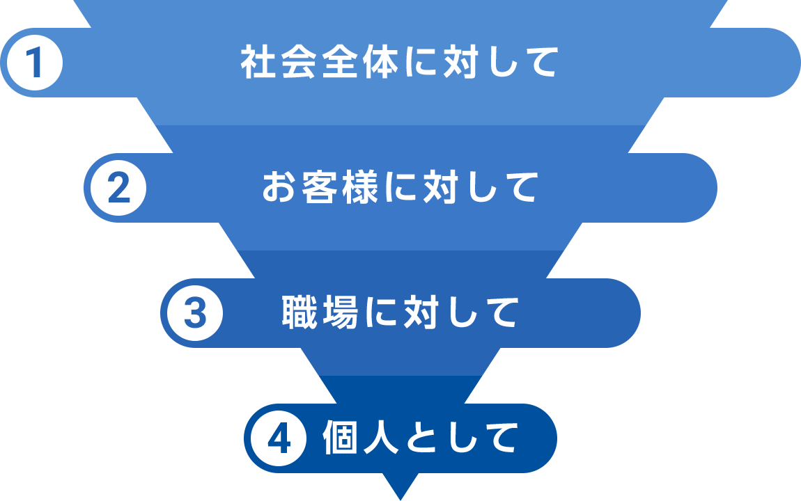 1.社会全体に対して 2.お客様に対して 3.職場に対して 4.個人として