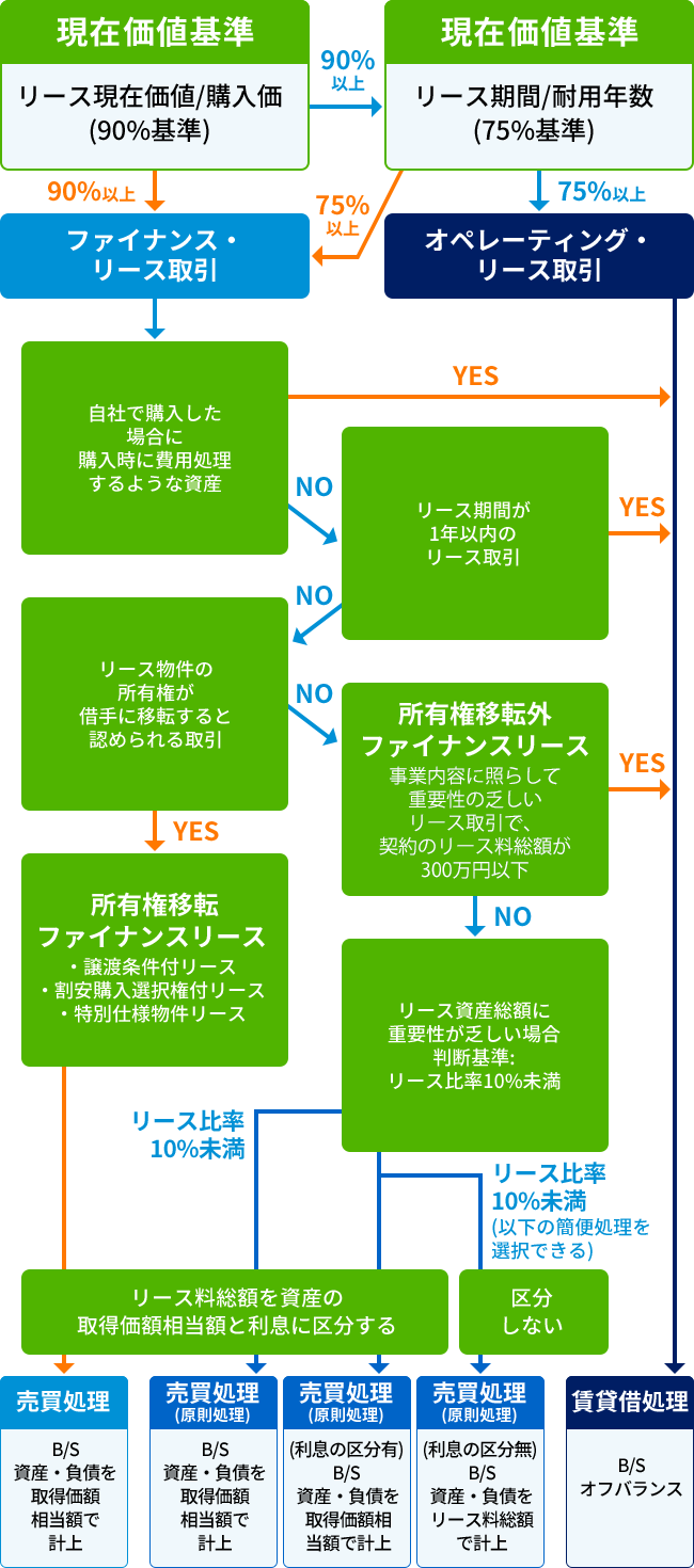 会計処理フローチャートの図