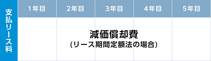 支払リース料 減価償却費