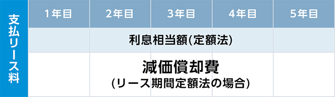 支払リース料 利息相当額(定額法) 減価償却費(リース期間定額法の場合)